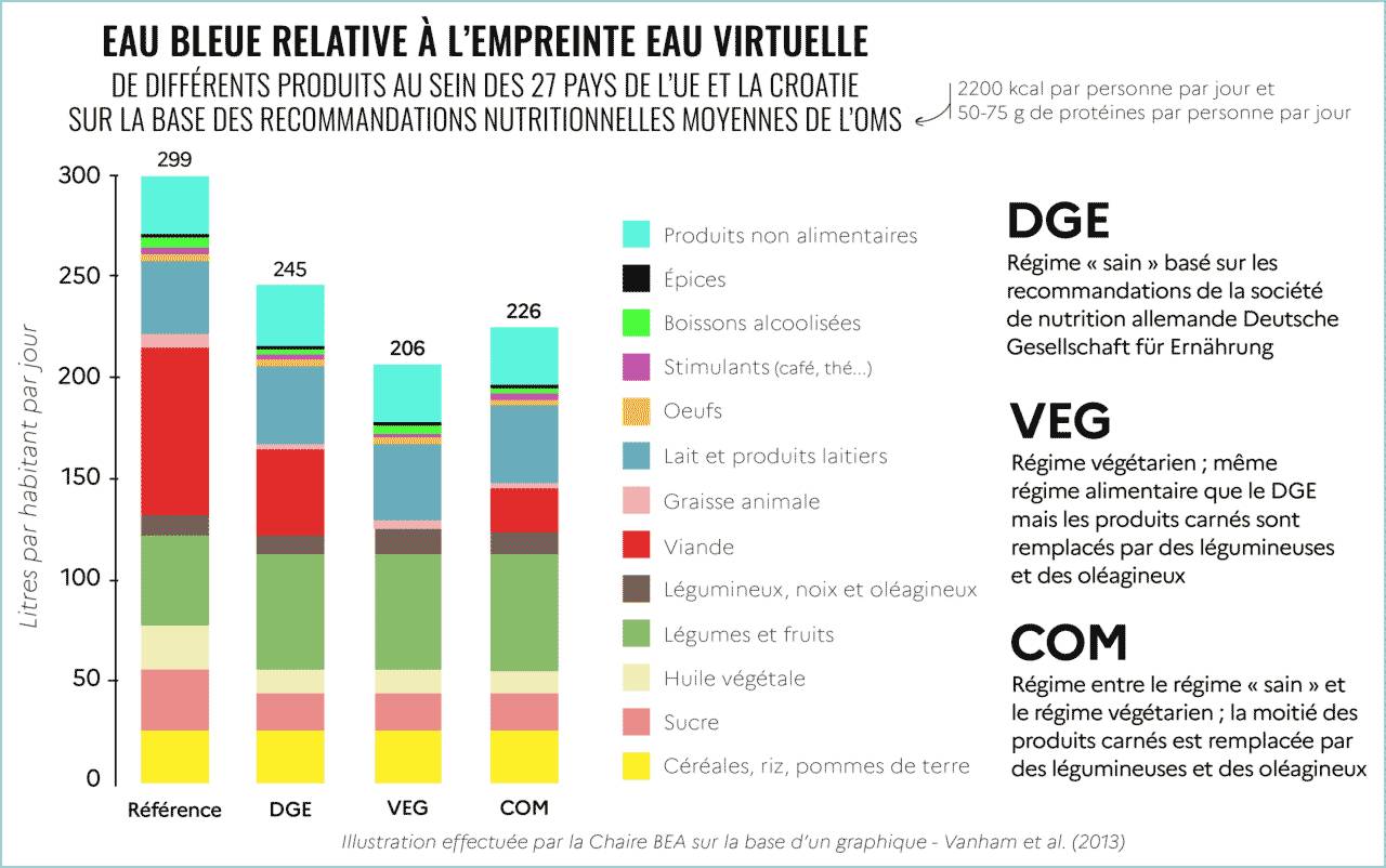 consommation de l'eau pour produire de la viande consommer autrement ecogeste alimentation